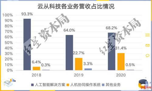 云從科技流血上市 AI光環(huán)背后的憂與困