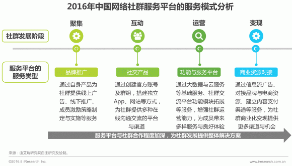 騰訊系占比八成 中國網絡社群的技術開發(fā)與運營前景展望