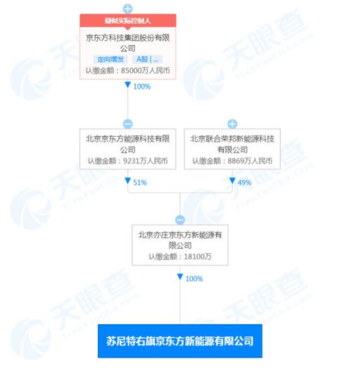 北京亦莊京東方投資1.81億成立新公司，拓展物聯網與網絡科技業務